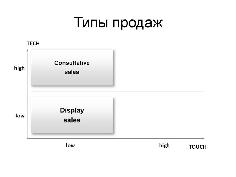 Типы продаж